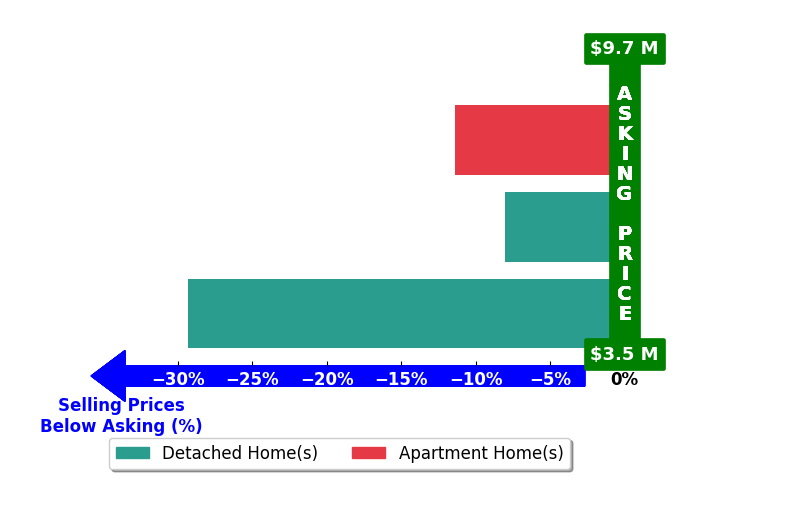 Bar chart comparing asking price vs selling price for Marina Zaslavskaya