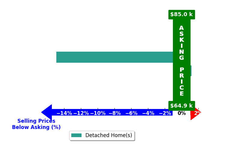 Bar chart comparing asking price vs selling price for Christy CJ Pace