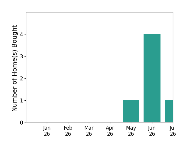 Bar chart of total home sales by Haley Jones over the past 12 months