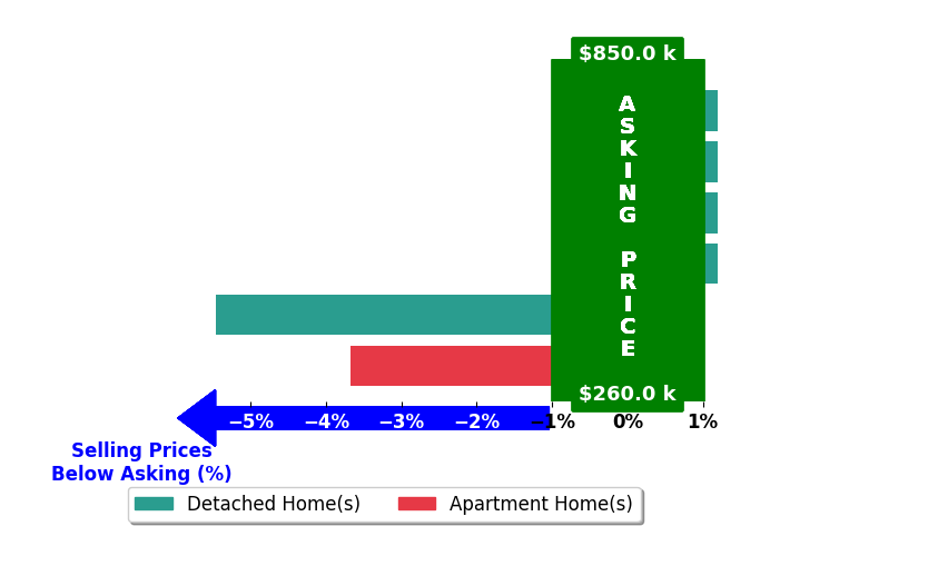 Bar chart comparing asking price vs selling price for Haley Jones