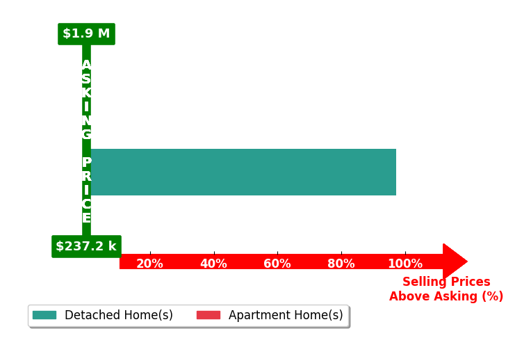 Bar chart comparing asking price vs selling price for Caroline Badgett