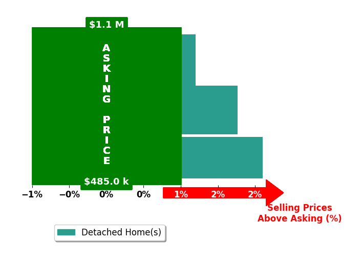 Bar chart comparing asking price vs selling price for Susan Morris