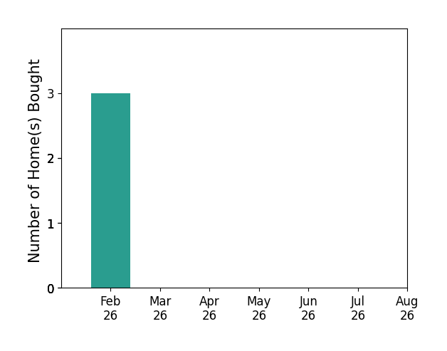 Bar chart of total home sales by Tracy Demmer over the past 12 months