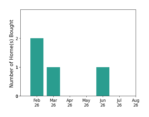 Bar chart of total home sales by Dianne Granger over the past 12 months