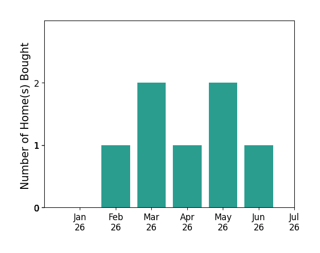Bar chart of total home sales by Maggie Schreck over the past 12 months