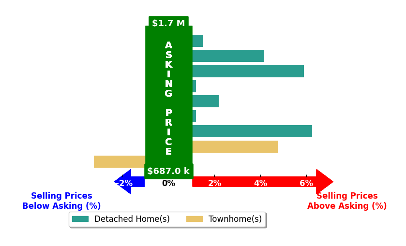 ELIZABETH ANN KLINE's purchased homes closed 2.1% above asking on average, with 5 homes above, 1 below, and 2 at asking price.