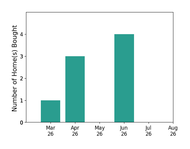 Ray Gernhart helped buy 1 home in March 2026, 3 homes in April 2026, 4 homes in June 2026, for a total of 8 homes.