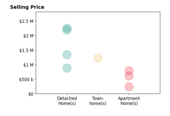 Ray Gernhart's purchased homes include townhomes at $1.2M, detached homes from $885K to $2.2M, apartment homes from $245K to $800K.