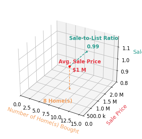 Ray Gernhart helped buy 8 homes with an average sale price of $1.2M and an average sale-to-list ratio of 99.2%.