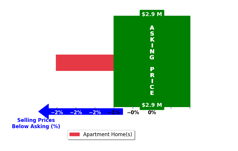 James Reid's purchased homes closed 2.5% below asking on average, with 0 homes above, 1 below, and 0 at asking price.