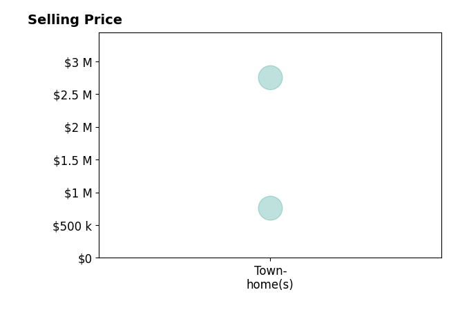 Histogram of home sales price ranges for Hunter McFadden