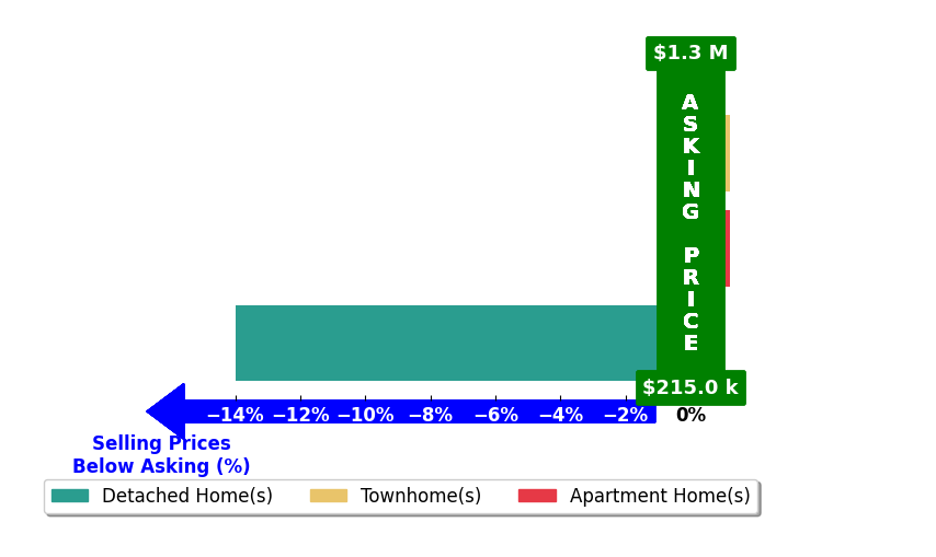 Cristine SanchezCanete's purchased homes closed 4.5% below asking on average, with 0 homes above, 1 below, and 2 at asking price.