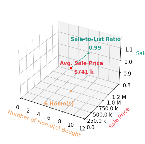 Chart showing sale-to-list price ratio for Matt Leighton