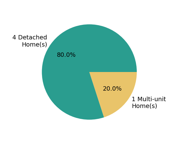 Pie chart showing home sales by property type for Shelly Nelson