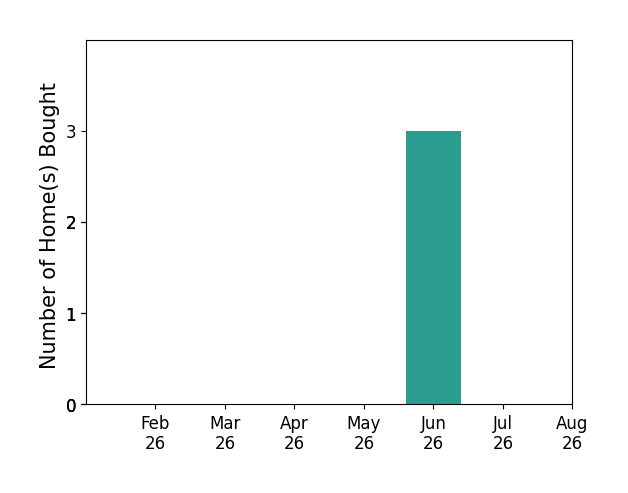 Bar chart of total home sales by Kelly Kohlhaas over the past 12 months