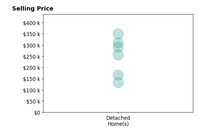 Histogram of home sales price ranges for Kristopher Teske