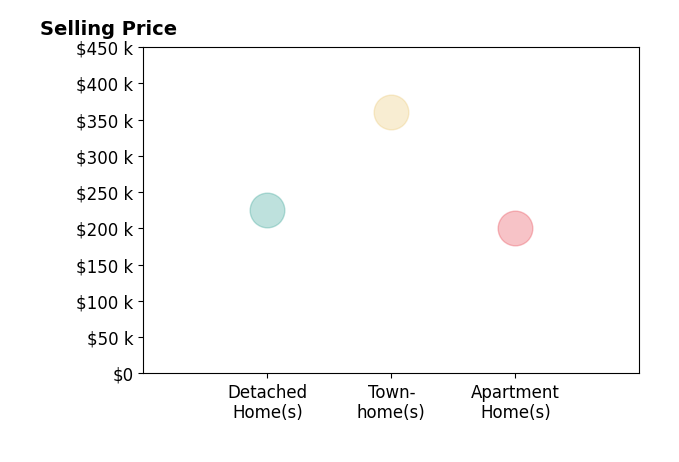 Histogram of home sales price ranges for Beth Gilbreath