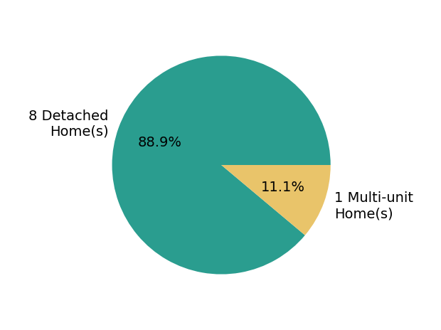 Pie chart showing home sales by property type for Rose BowenConlon