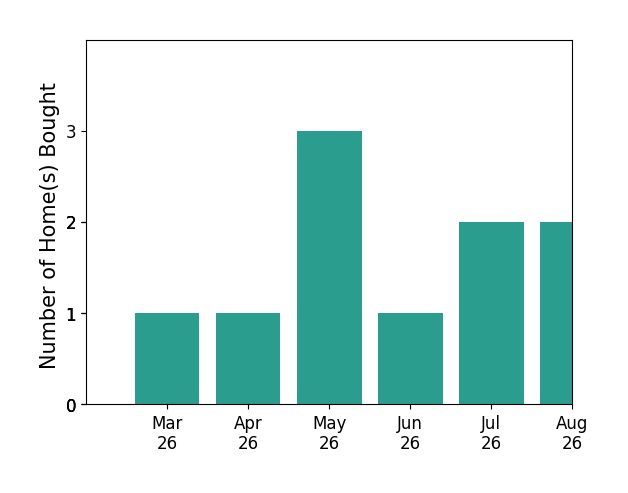 Jeremy Anderson helped buy 1 home in March 2026, 1 home in April 2026, 3 homes in May 2026, 1 home in June 2026, 1 home in July 2026, for a total of 7 homes.