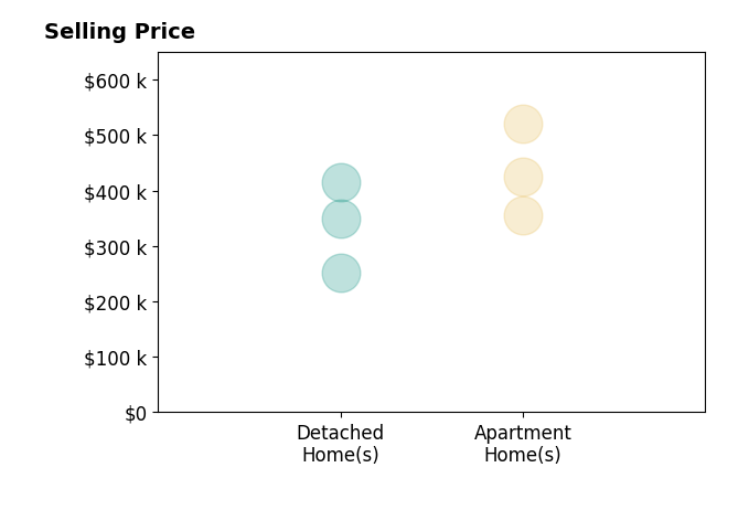 Kimberly Bedsole's purchased homes include apartment homes from $355K to $520K, detached homes from $252K to $415K.
