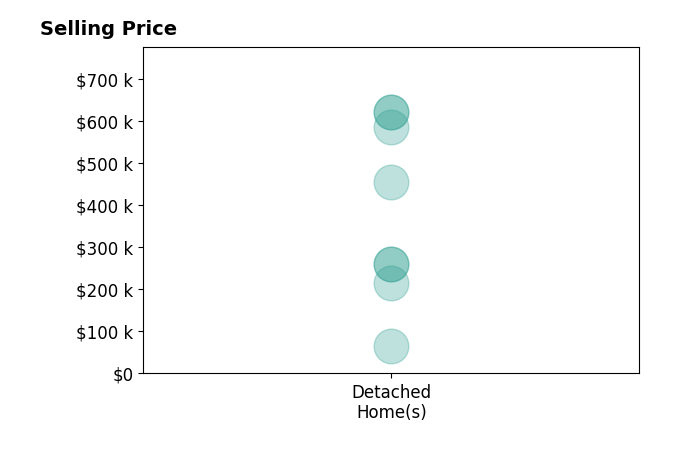 Histogram of home sales price ranges for Lorraine Fields