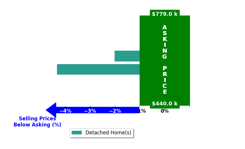 Marty Grant's purchased homes closed 3.2% below asking on average, with 0 homes above, 2 below, and 0 at asking price.