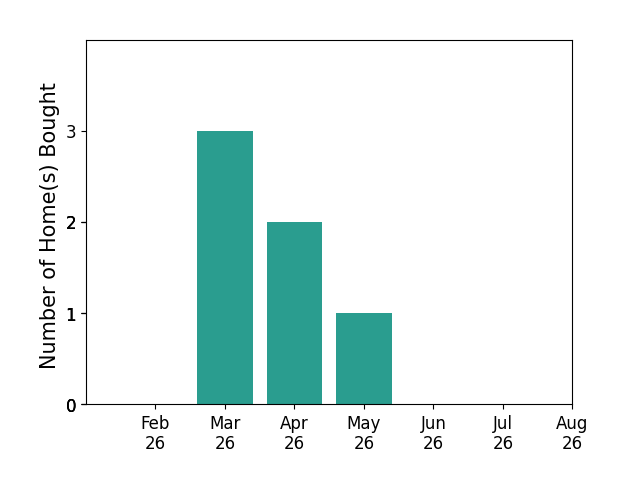 Lindsey Ray helped buy 3 homes in March 2026, 2 homes in April 2026, 1 home in May 2026, for a total of 6 homes.