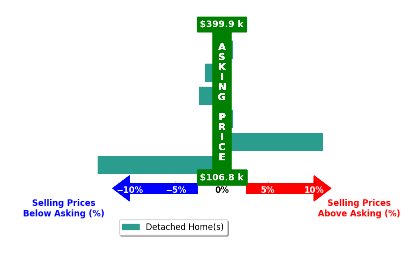 Lindsey Ray's purchased homes closed 1.1% below asking on average, with 1 homes above, 3 below, and 2 at asking price.