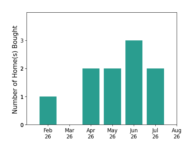 Jay Barrett helped buy 1 home in February 2026, 2 homes in April 2026, 2 homes in May 2026, 3 homes in June 2026, 2 homes in July 2026, for a total of 10 homes.