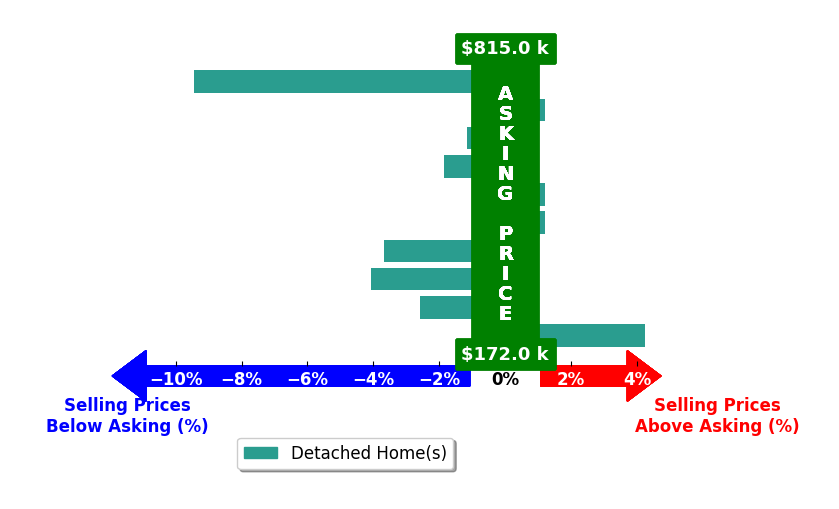 Jay Barrett's purchased homes closed 1.9% below asking on average, with 1 homes above, 6 below, and 3 at asking price.