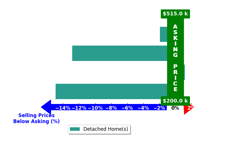 Michelle Joiner's purchased homes closed 7.4% below asking on average, with 0 homes above, 3 below, and 1 at asking price.