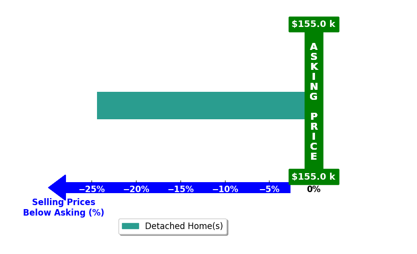 Sharon Miller's purchased homes closed 24.4% below asking on average, with 0 homes above, 1 below, and 0 at asking price.