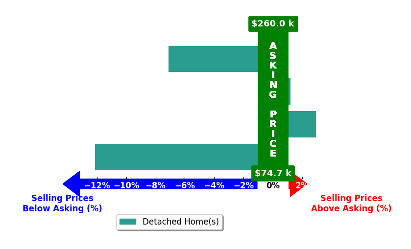 Gina Petrochello's purchased homes closed 4.1% below asking on average, with 1 homes above, 2 below, and 1 at asking price.