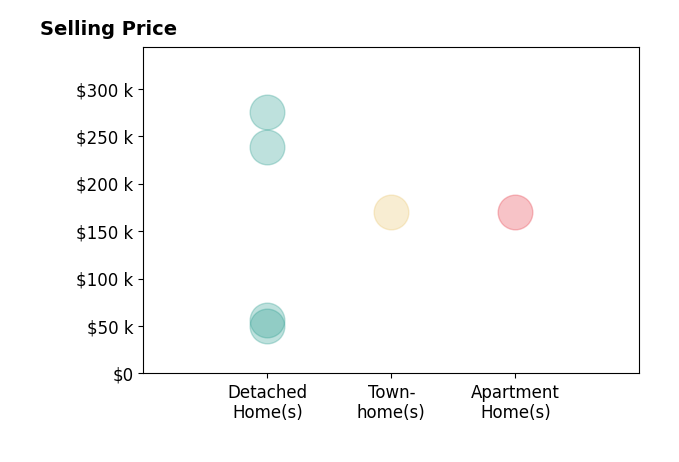 Bozana Agatic's purchased homes include detached homes from $50K to $275K, townhomes at $170K, apartment homes at $170K.
