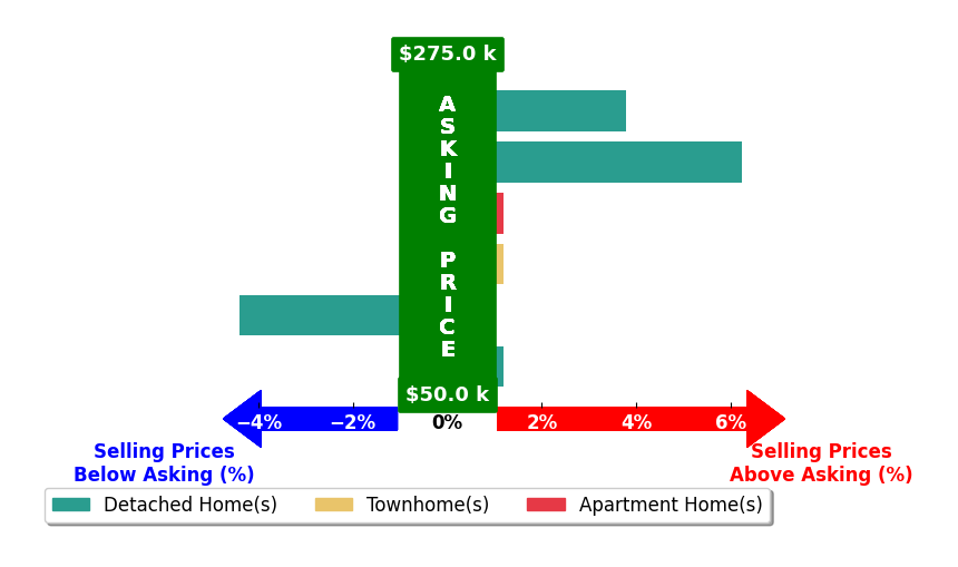Bozana Agatic's purchased homes closed 0.9% above asking on average, with 2 homes above, 1 below, and 3 at asking price.