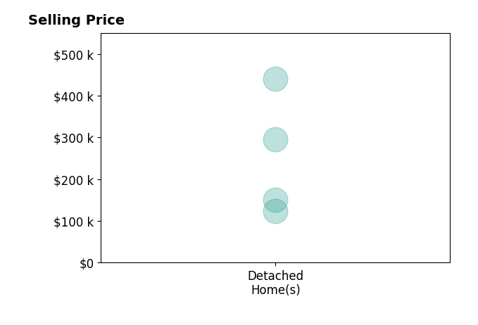 Kim Jeremia's purchased homes include detached homes from $124K to $440K.