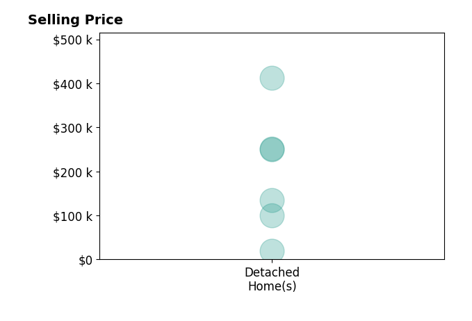 Alexander Papesh's purchased homes include detached homes from $20K to $412K.