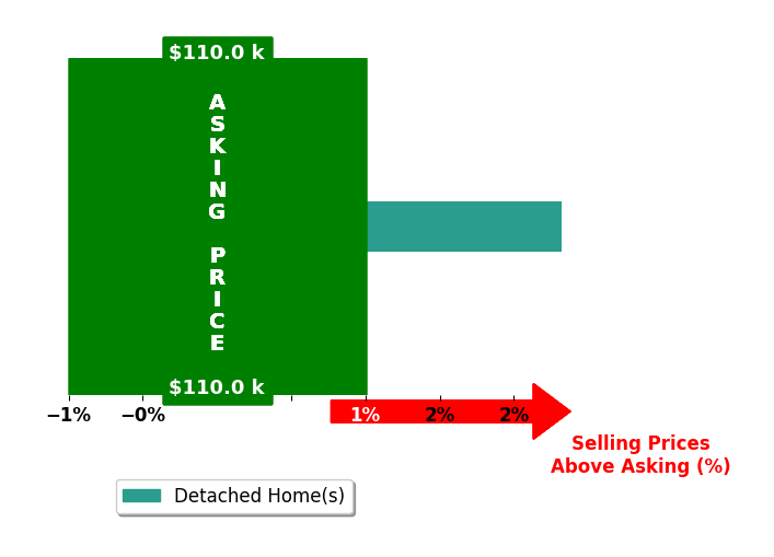 Kelly Van Horn's purchased homes closed 2.3% above asking on average, with 1 homes above, 0 below, and 0 at asking price.