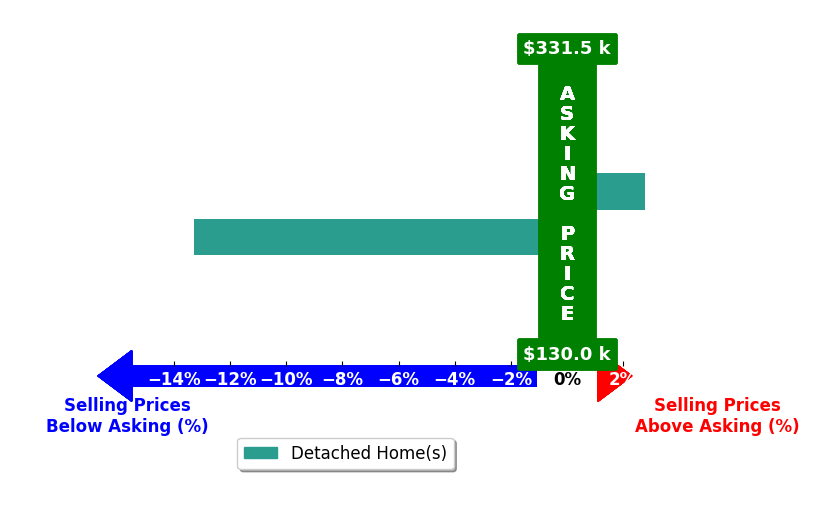 Carla Cicero's purchased homes closed 5.2% below asking on average, with 1 homes above, 1 below, and 0 at asking price.