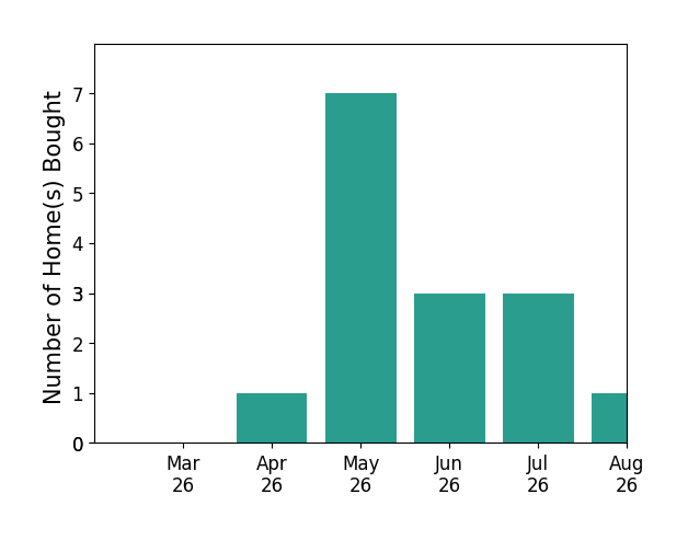 Lauren Reed helped buy 1 home in April 2026, 7 homes in May 2026, 3 homes in June 2026, 1 home in July 2026, for a total of 12 homes.