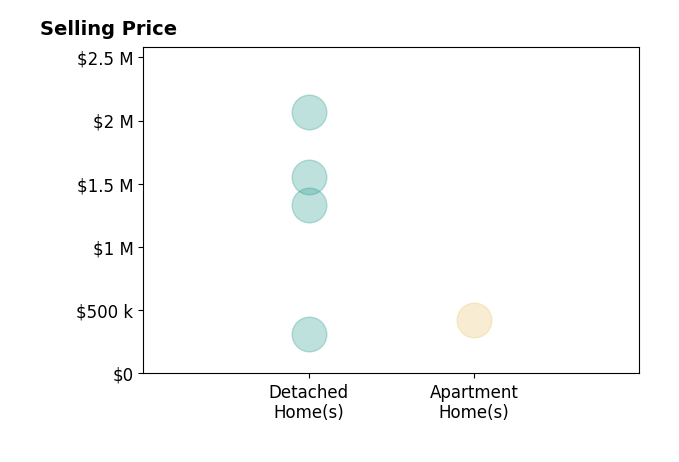 Histogram of home sales price ranges for Andy Peers