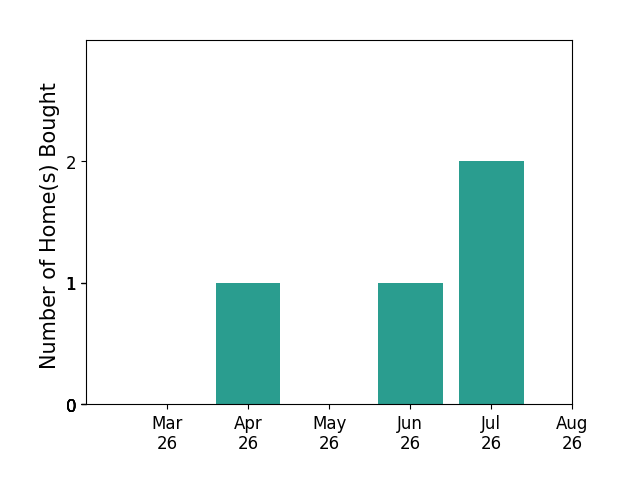 Sreedhar Maram helped buy 1 home in April 2026, 1 home in June 2026, 1 home in July 2026, for a total of 3 homes.