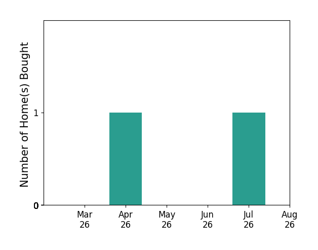 Roger Miller helped buy 1 home in April 2026, 1 home in July 2026, for a total of 2 homes.