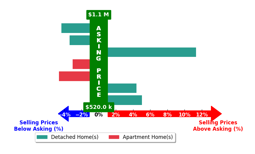 David Powers's purchased homes closed 0.8% above asking on average, with 3 homes above, 4 below, and 0 at asking price.