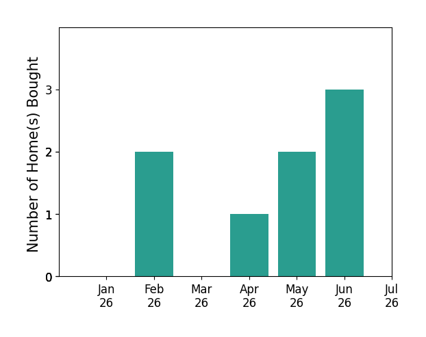 Bar chart of total home sales by Yayset Rojas over the past 12 months