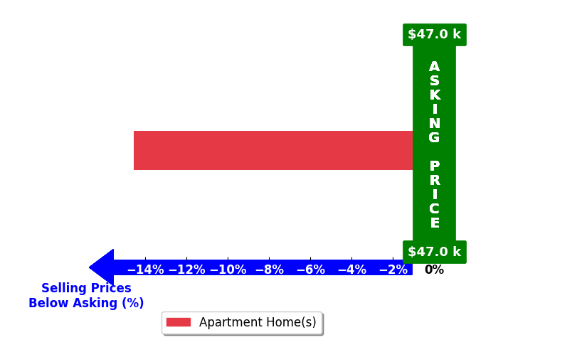 Bar chart comparing asking price vs selling price for Polina Wittmann
