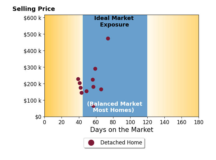 Bar chart of average days on market for Patrick OLeary's listings