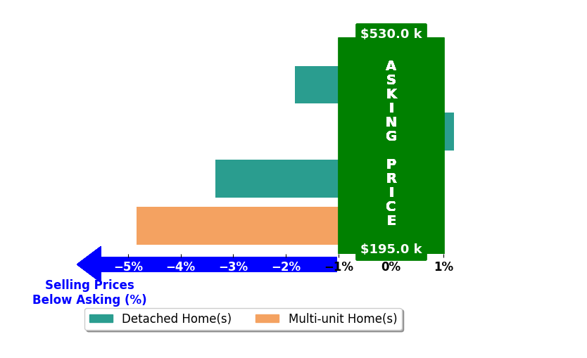Shannon Roof's purchased homes closed 2.5% below asking on average, with 0 homes above, 3 below, and 1 at asking price.