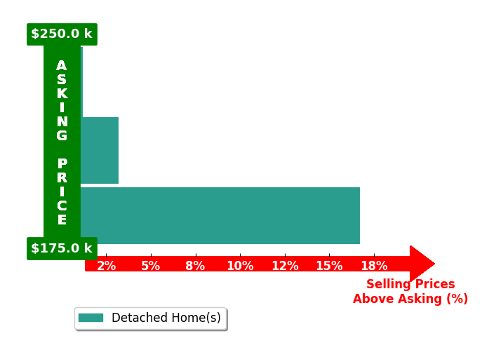 Sarah Zmarzly's purchased homes closed 6.6% above asking on average, with 2 homes above, 0 below, and 1 at asking price.