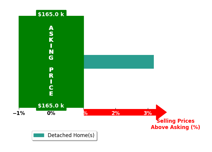 Amanda Burmeister's purchased homes closed 3.2% above asking on average, with 1 homes above, 0 below, and 0 at asking price.
